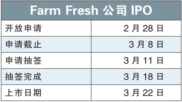 Fresh ipo date farm IPO Analysis